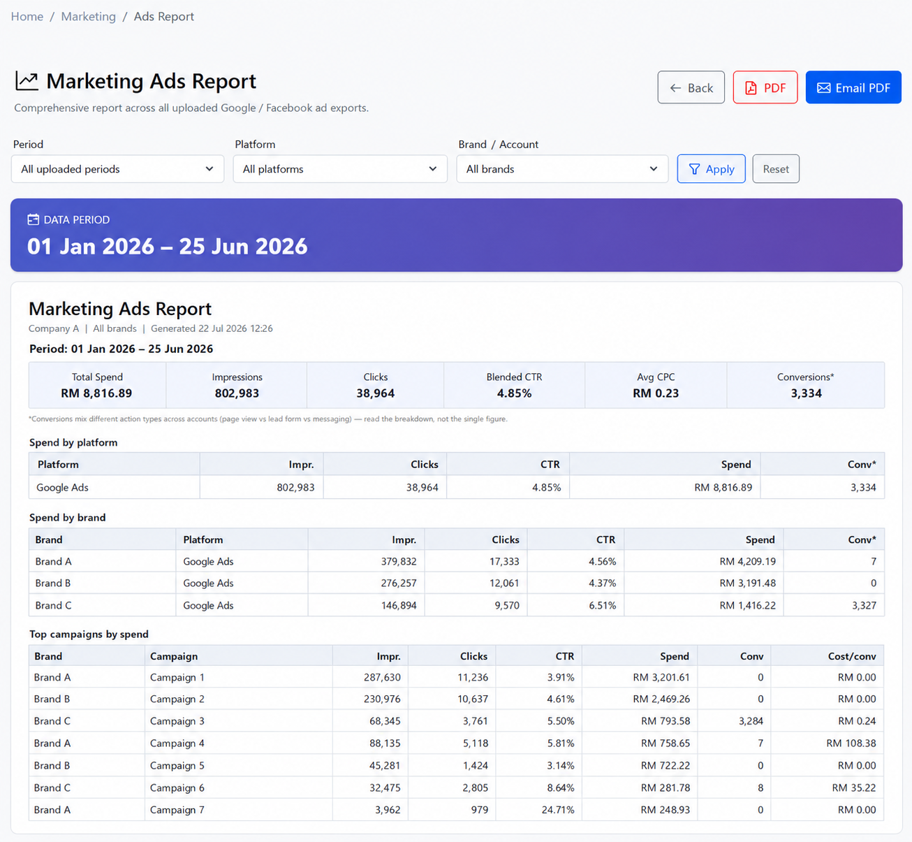 iCRM uploaded Google Ads and Facebook campaign report