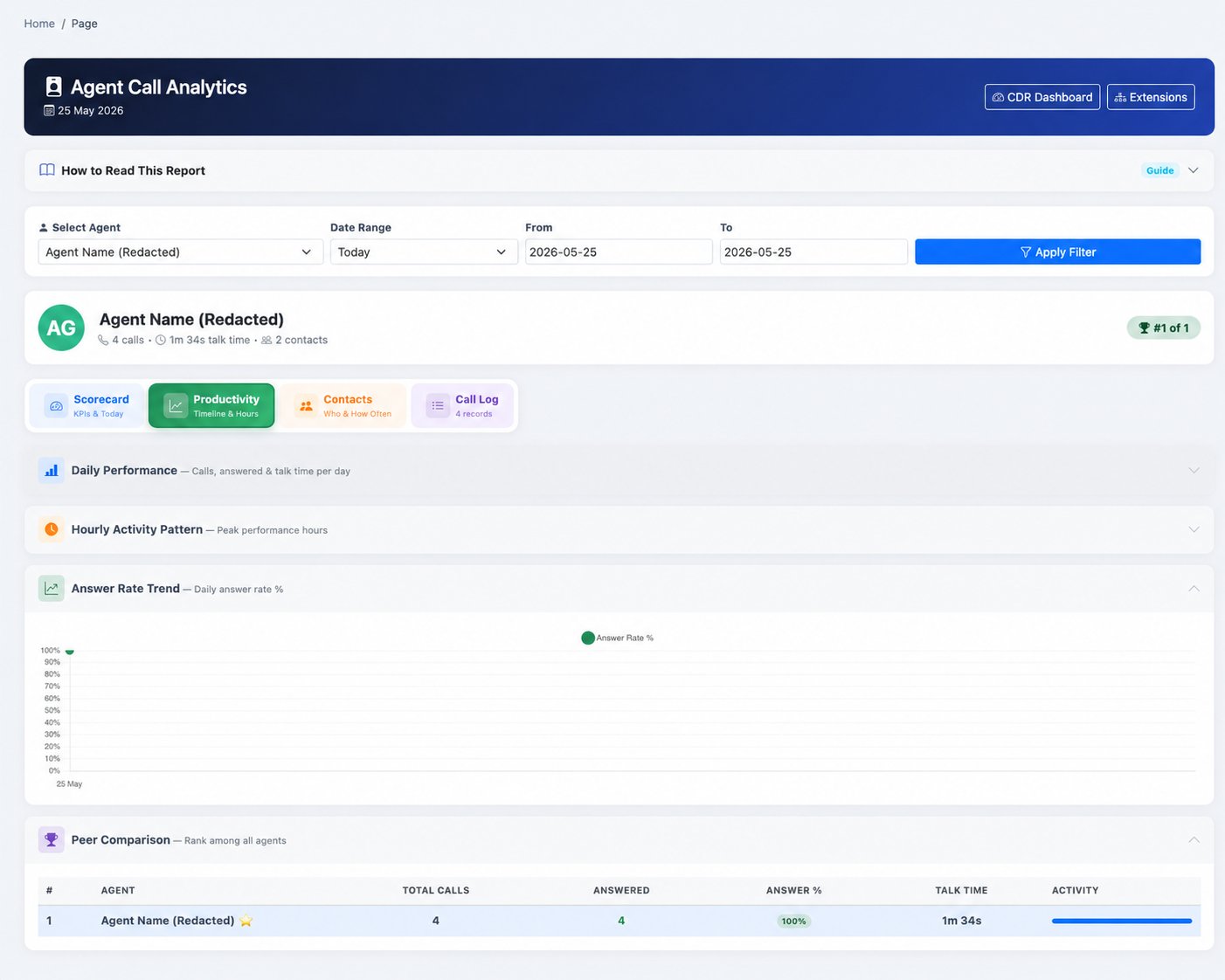 Agent Call Analytics Productivity — daily performance chart, answer rate trend, peer comparison