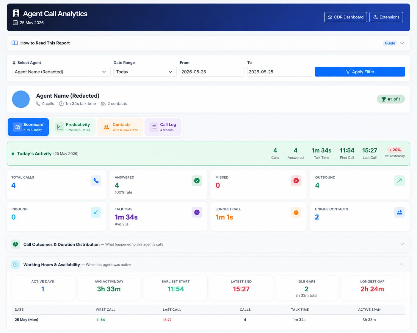 Agent Call Analytics Scorecard — today's activity, KPI cards, working hours, idle gaps
