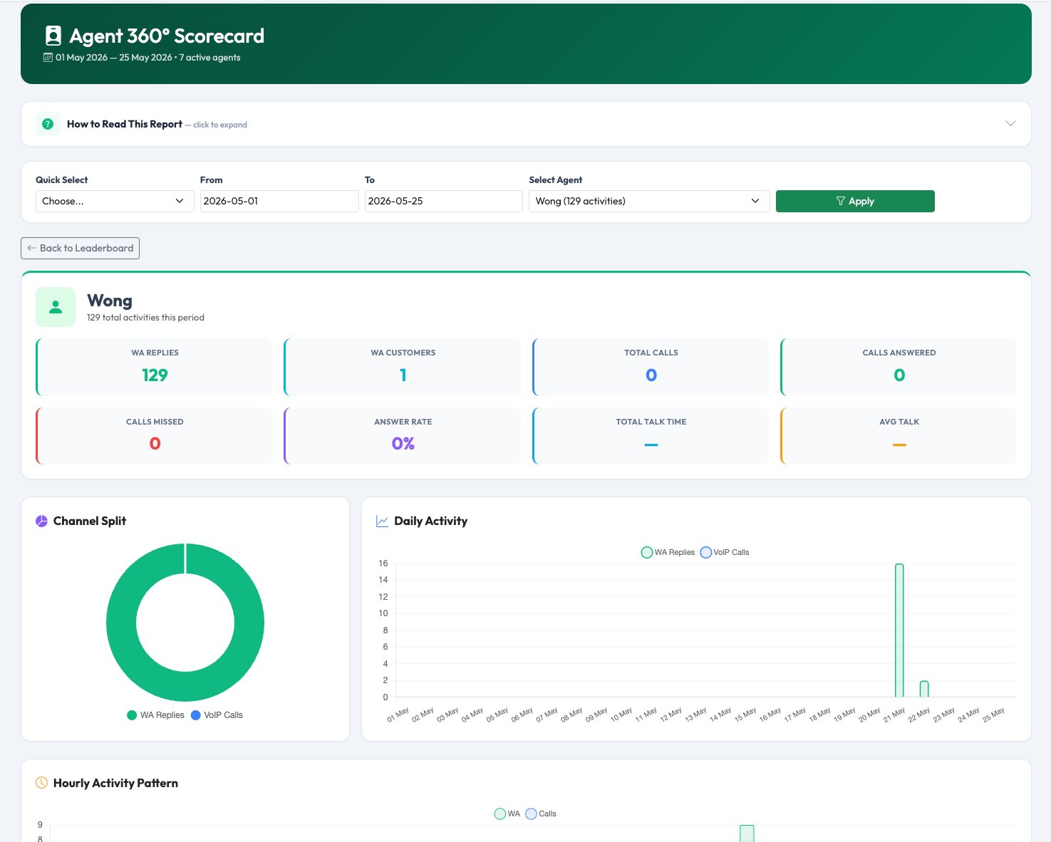 Agent detail — WA replies, customers, calls, answer rate, channel split doughnut, daily activity chart