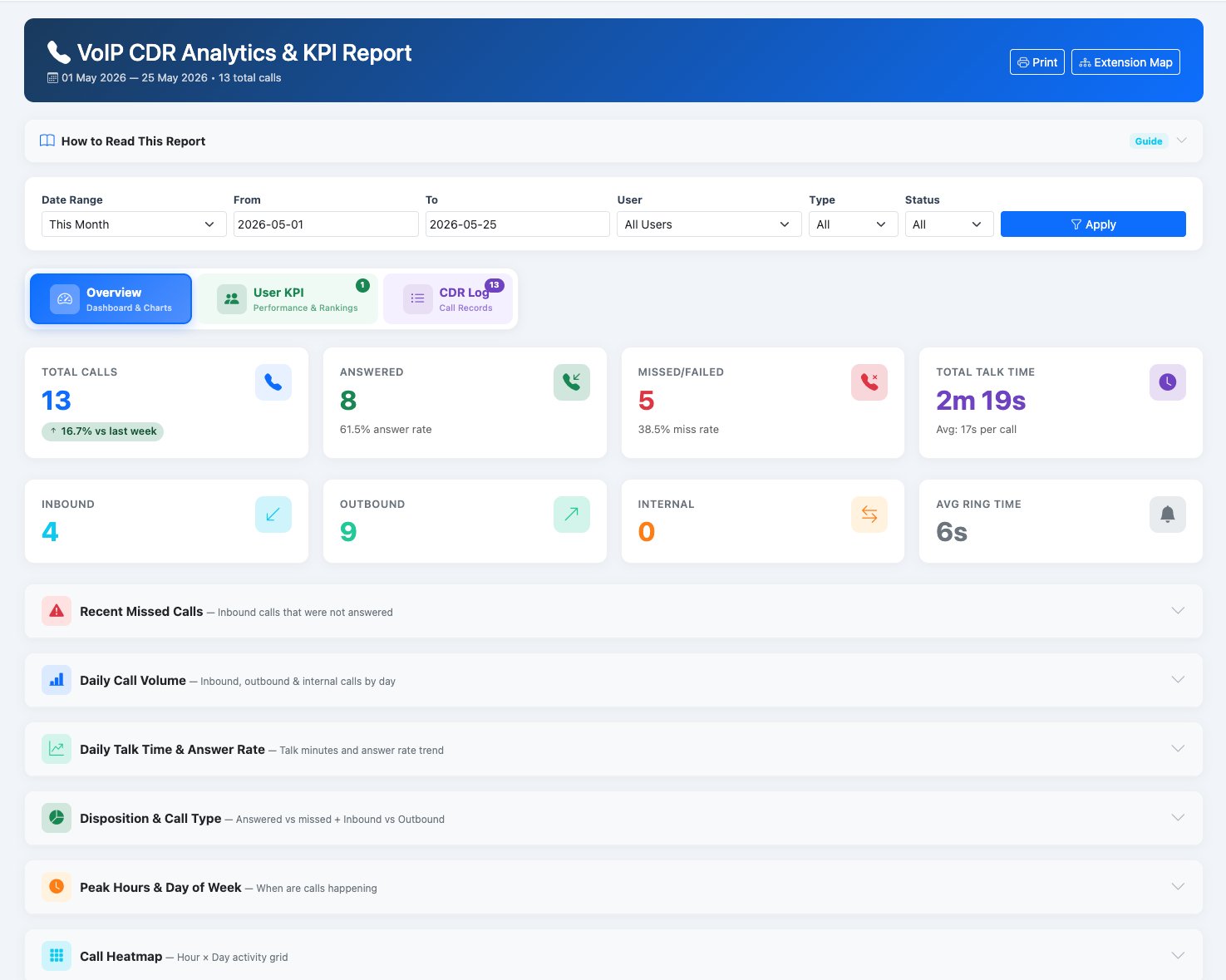 VoIP KPI Overview — total calls, answer rate, missed calls, talk time, daily volume, heatmap
