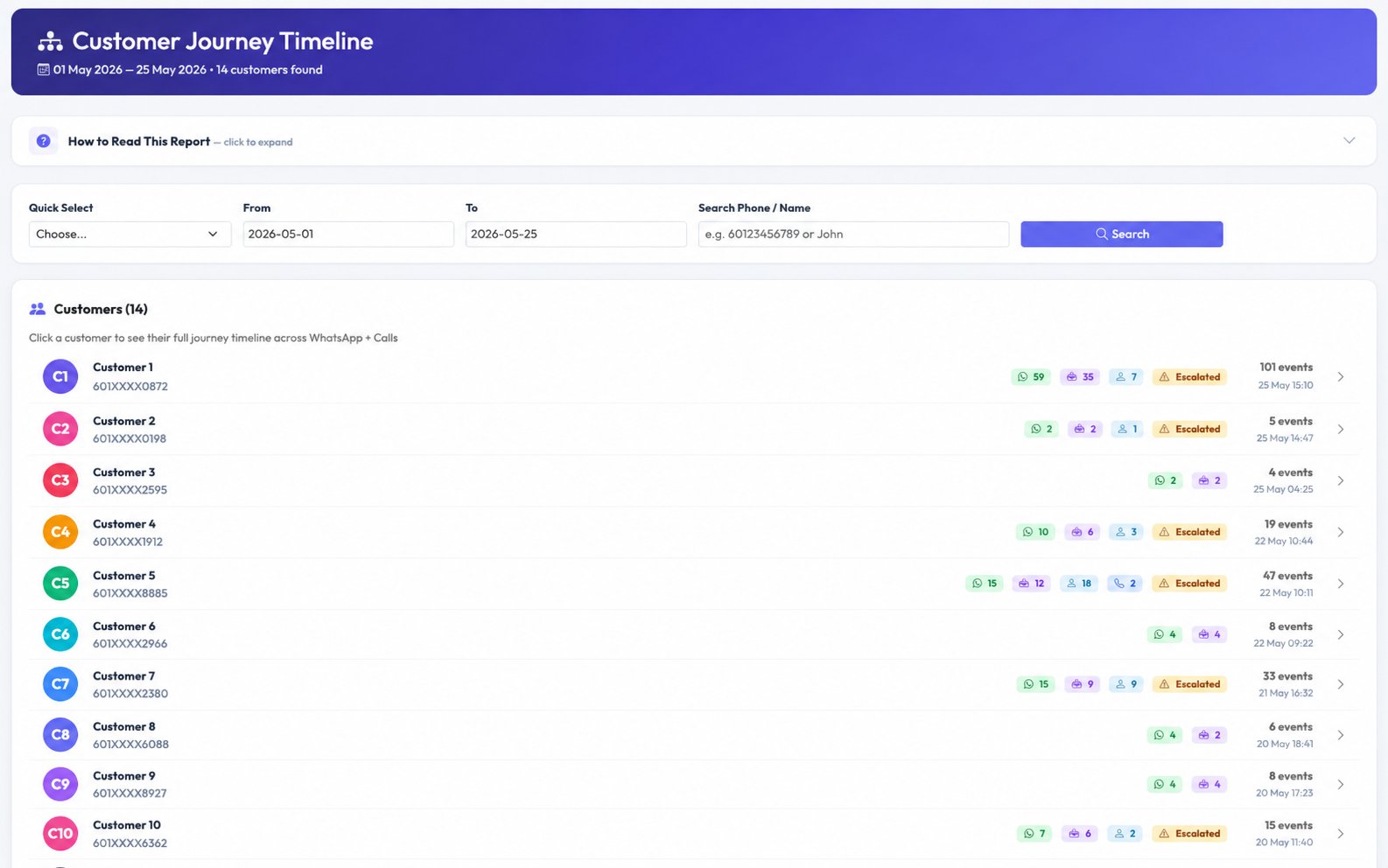 Customer Journey list — 14 customers with WhatsApp, AI, agent, call, and escalation badges
