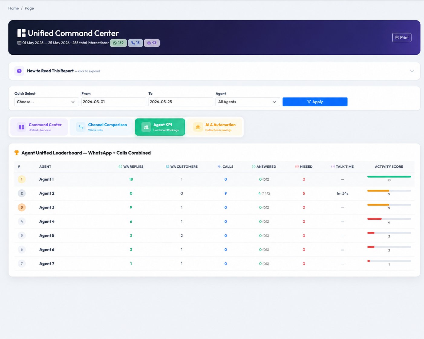Unified Agent KPI — combined leaderboard inside Command Center showing WA, calls, answered, missed, talk time