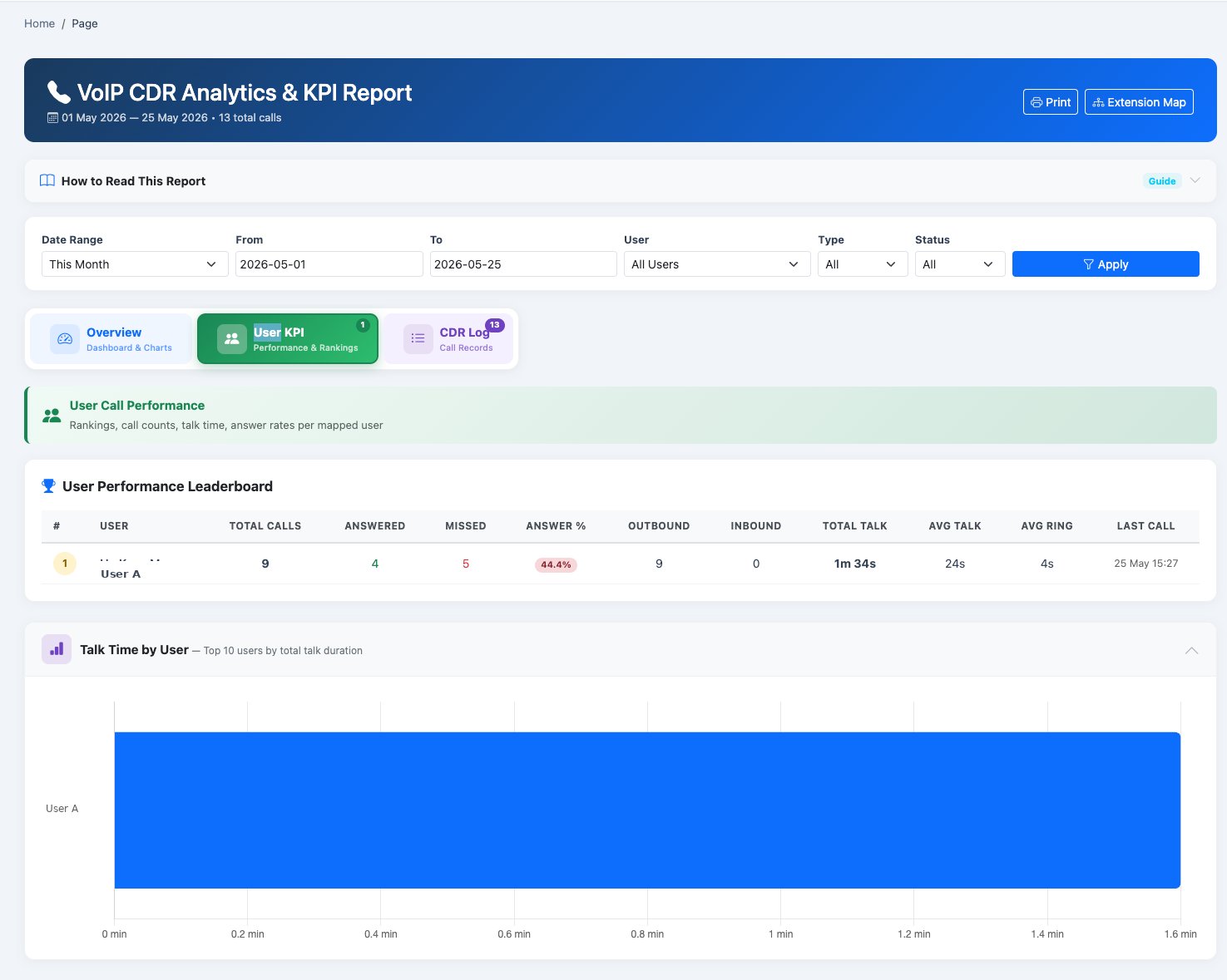 VoIP User KPI Leaderboard — agent ranking by calls, answer rate, talk time