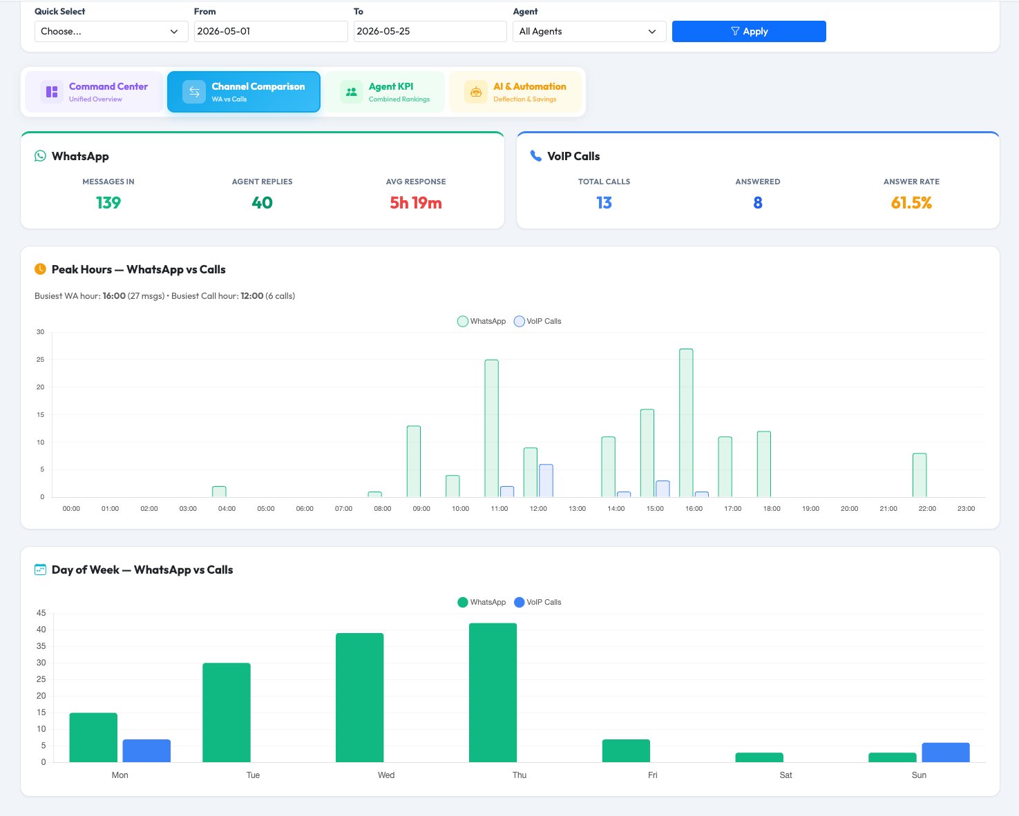 Channel Comparison — WhatsApp vs VoIP side-by-side metrics, peak hours chart, day of week comparison