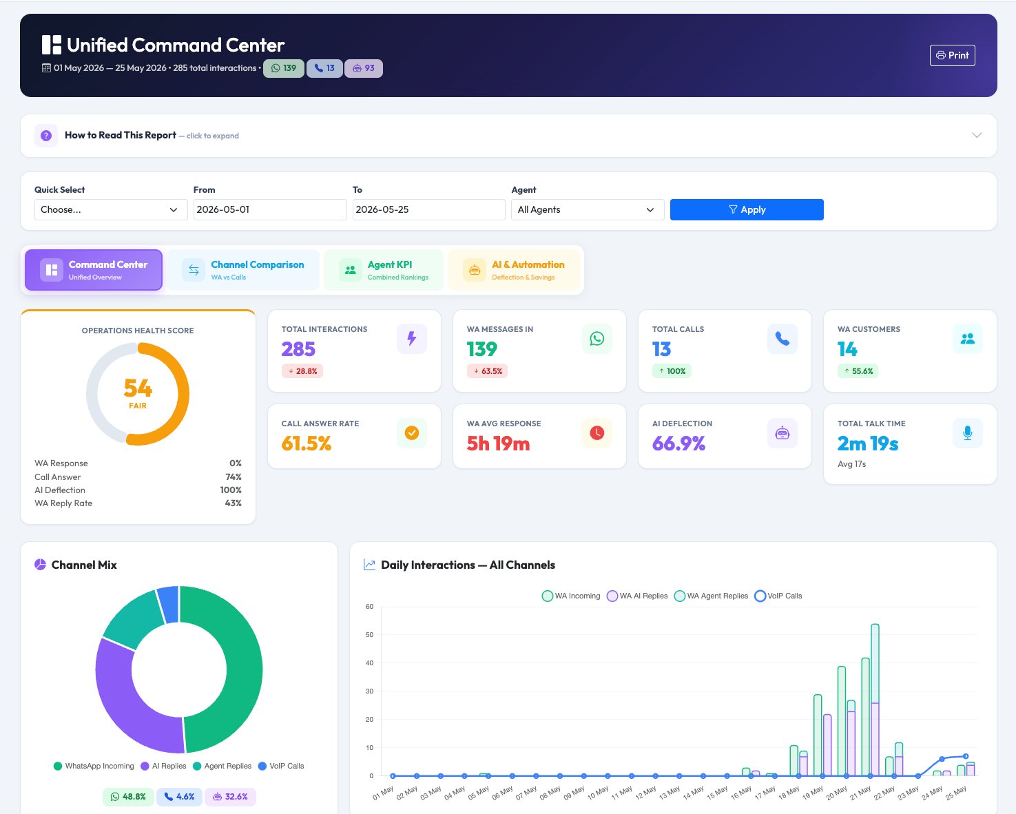 iCRM Omnichannel Analytics — Unified Command Center showing WhatsApp, AI, and VoIP metrics in one dashboard