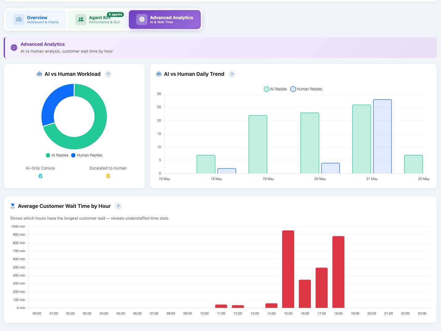 iCRM WhatsApp Advanced Analytics — AI vs Human split, daily trend, customer wait time by hour