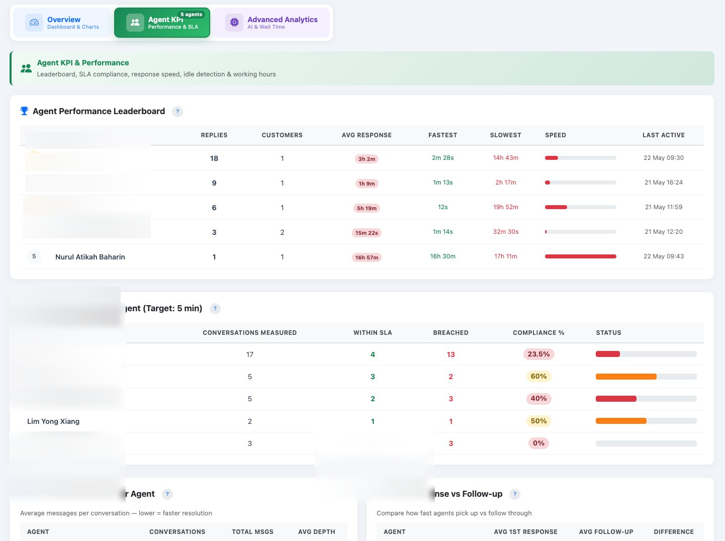 iCRM WhatsApp Agent KPI — leaderboard, SLA compliance, response speed, idle detection