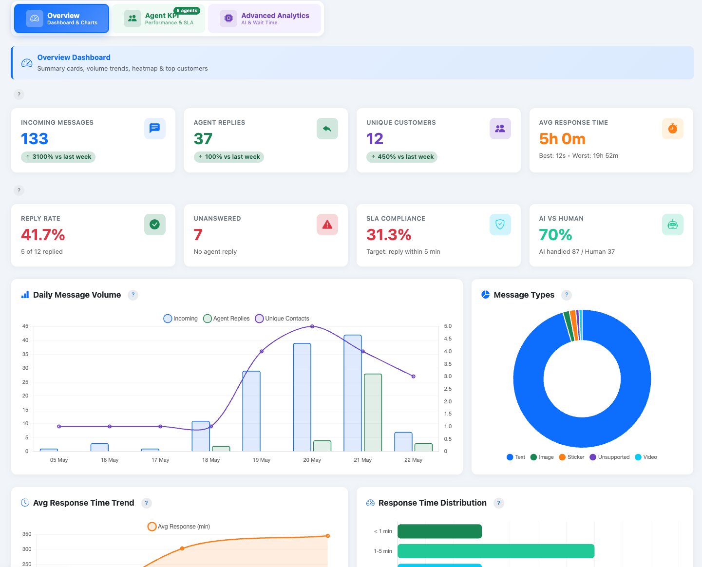 iCRM WhatsApp Analytics Overview — KPI cards, daily volume chart, message types, response time trend