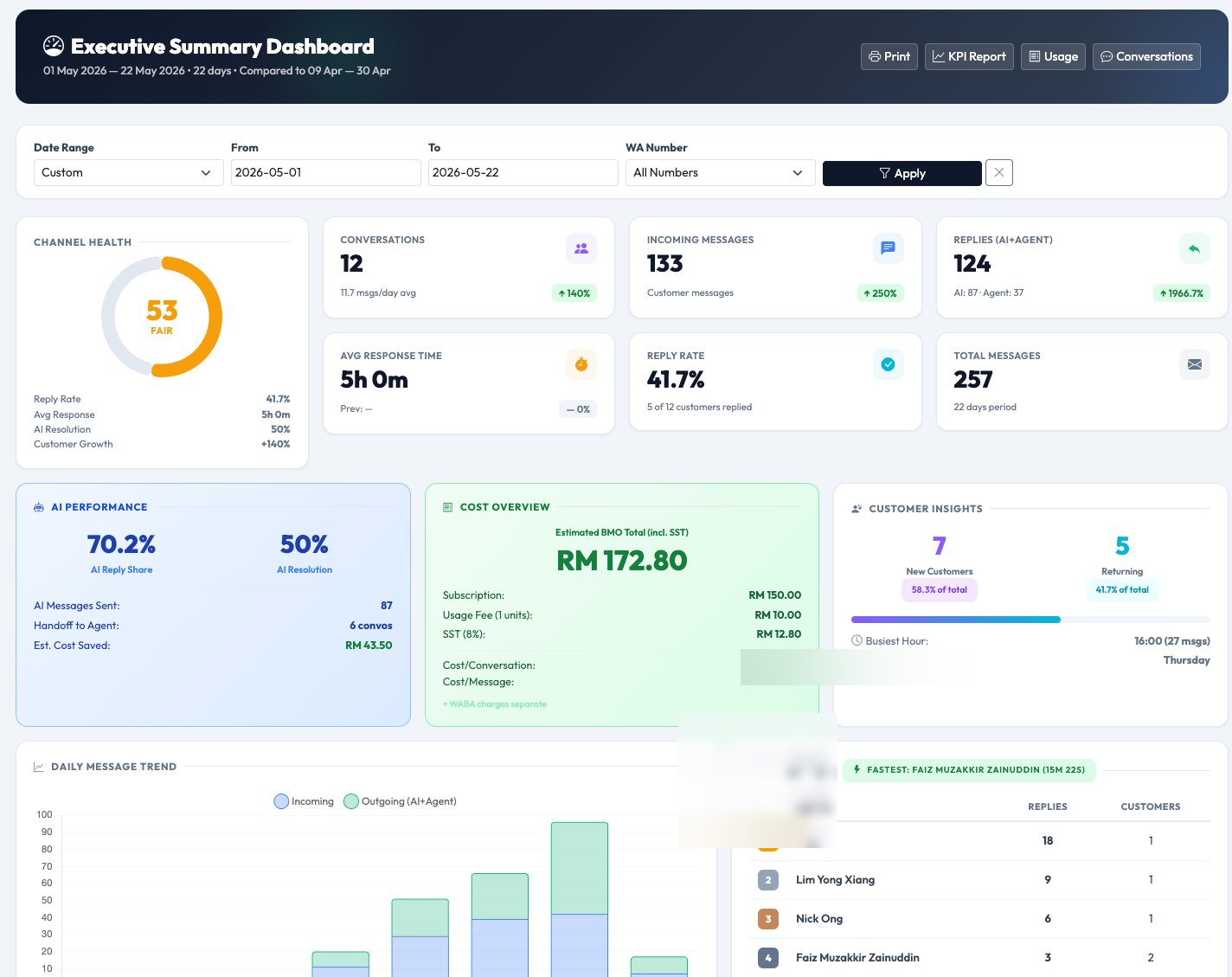 iCRM WhatsApp Executive Dashboard — channel health score, KPI metrics, AI performance, cost overview, top agents
