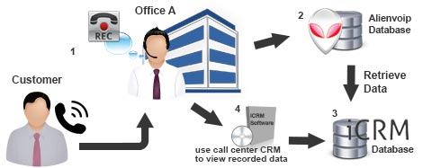 call center crm with alienvoip diagram