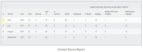 crm system malaysia contact list contact source report